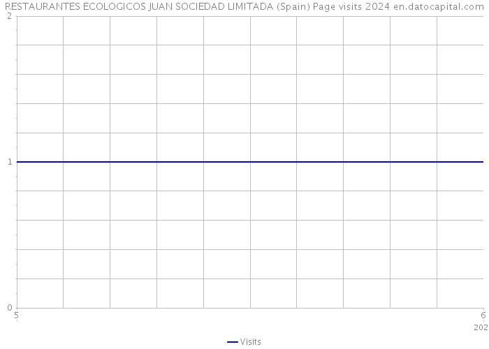 RESTAURANTES ECOLOGICOS JUAN SOCIEDAD LIMITADA (Spain) Page visits 2024 
