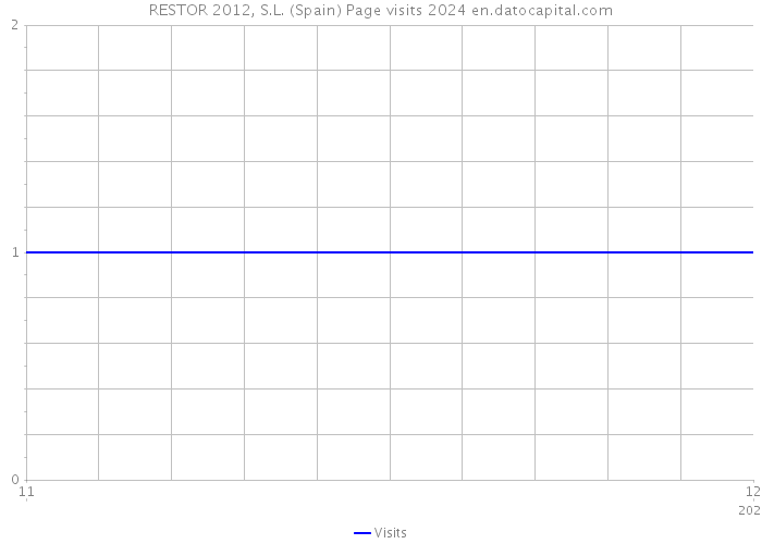 RESTOR 2012, S.L. (Spain) Page visits 2024 