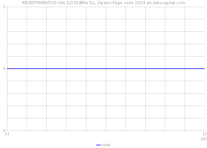 REVESTIMIENTOS VAL DO DUBRA S.L. (Spain) Page visits 2024 