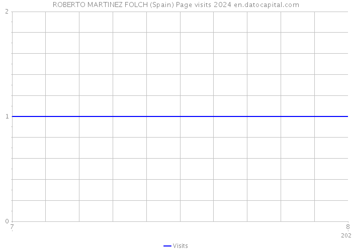 ROBERTO MARTINEZ FOLCH (Spain) Page visits 2024 