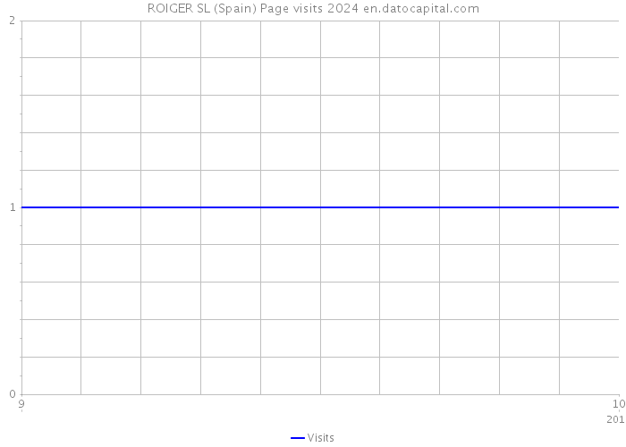 ROIGER SL (Spain) Page visits 2024 