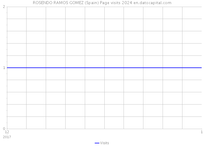 ROSENDO RAMOS GOMEZ (Spain) Page visits 2024 