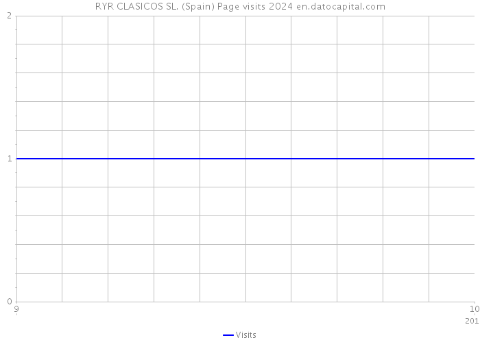 RYR CLASICOS SL. (Spain) Page visits 2024 