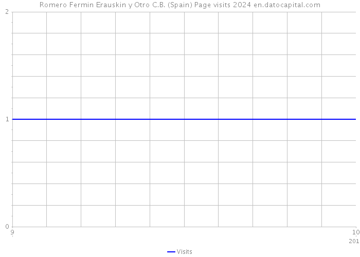 Romero Fermin Erauskin y Otro C.B. (Spain) Page visits 2024 