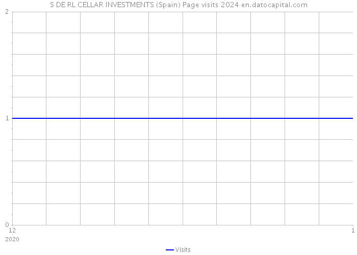 S DE RL CELLAR INVESTMENTS (Spain) Page visits 2024 