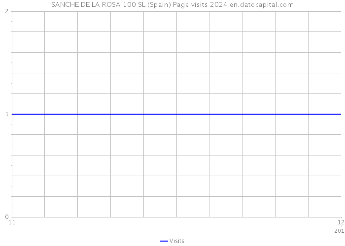 SANCHE DE LA ROSA 100 SL (Spain) Page visits 2024 