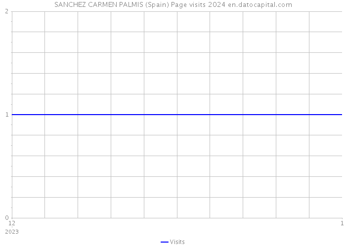 SANCHEZ CARMEN PALMIS (Spain) Page visits 2024 