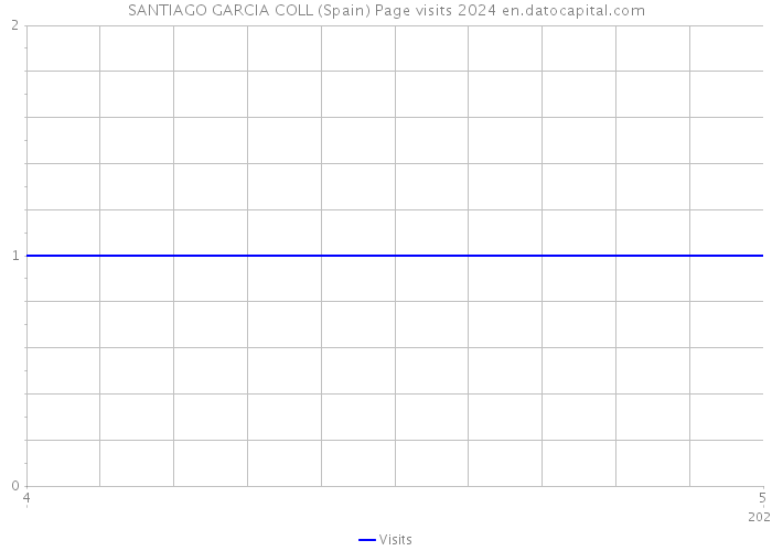 SANTIAGO GARCIA COLL (Spain) Page visits 2024 