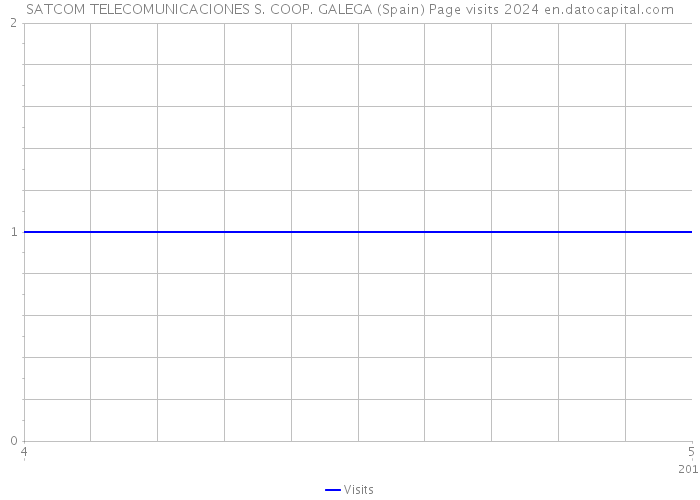 SATCOM TELECOMUNICACIONES S. COOP. GALEGA (Spain) Page visits 2024 