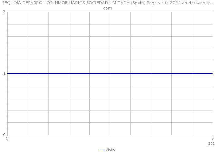 SEQUOIA DESARROLLOS INMOBILIARIOS SOCIEDAD LIMITADA (Spain) Page visits 2024 