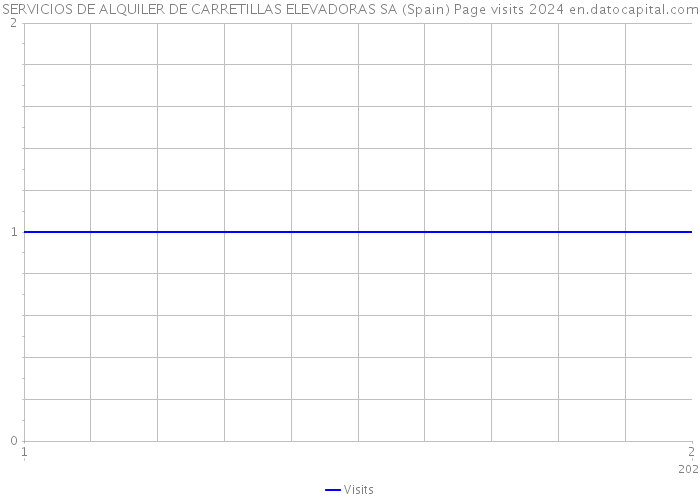 SERVICIOS DE ALQUILER DE CARRETILLAS ELEVADORAS SA (Spain) Page visits 2024 