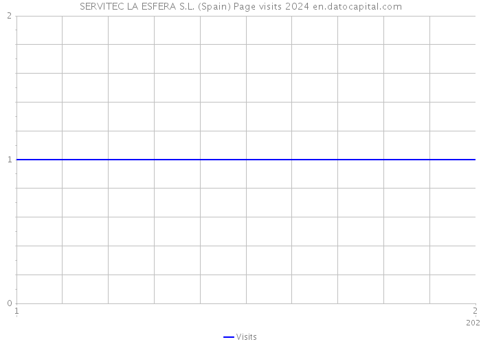 SERVITEC LA ESFERA S.L. (Spain) Page visits 2024 