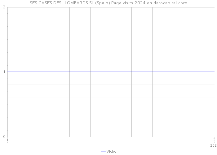 SES CASES DES LLOMBARDS SL (Spain) Page visits 2024 