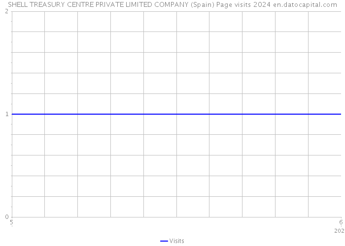 SHELL TREASURY CENTRE PRIVATE LIMITED COMPANY (Spain) Page visits 2024 