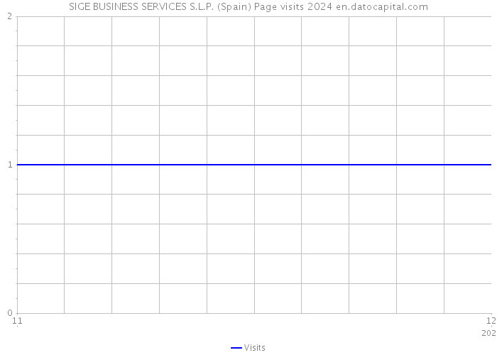 SIGE BUSINESS SERVICES S.L.P. (Spain) Page visits 2024 