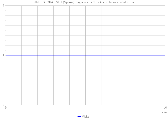 SINIS GLOBAL SLU (Spain) Page visits 2024 
