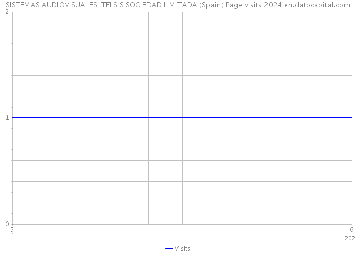 SISTEMAS AUDIOVISUALES ITELSIS SOCIEDAD LIMITADA (Spain) Page visits 2024 