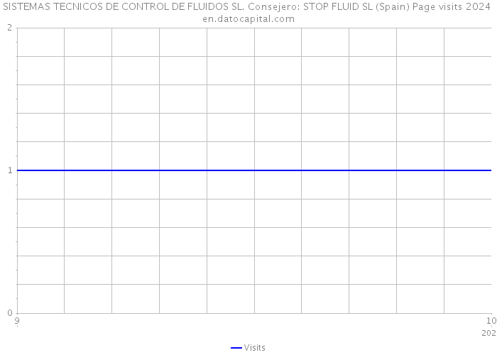 SISTEMAS TECNICOS DE CONTROL DE FLUIDOS SL. Consejero: STOP FLUID SL (Spain) Page visits 2024 