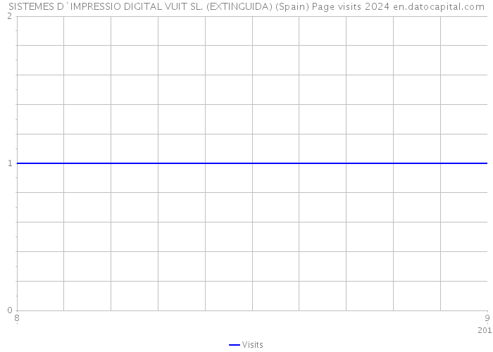 SISTEMES D`IMPRESSIO DIGITAL VUIT SL. (EXTINGUIDA) (Spain) Page visits 2024 