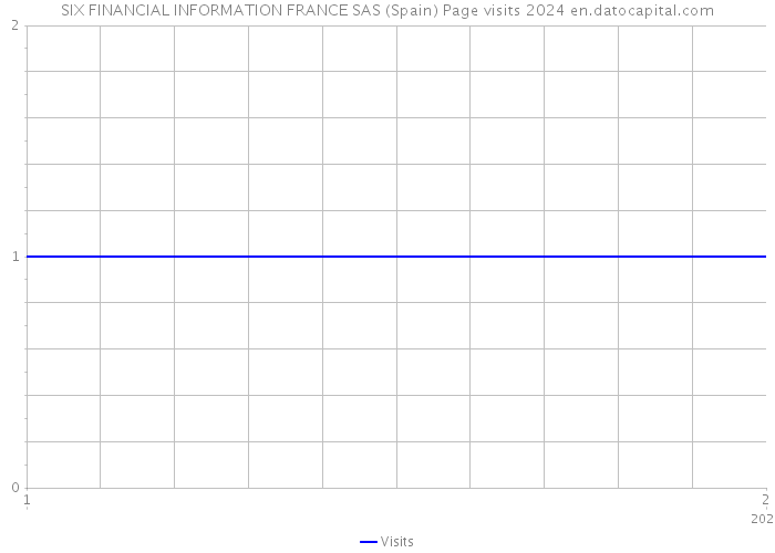 SIX FINANCIAL INFORMATION FRANCE SAS (Spain) Page visits 2024 
