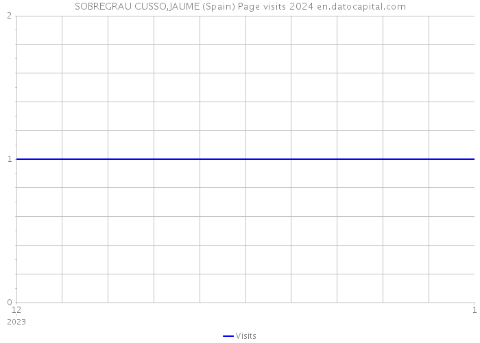 SOBREGRAU CUSSO,JAUME (Spain) Page visits 2024 