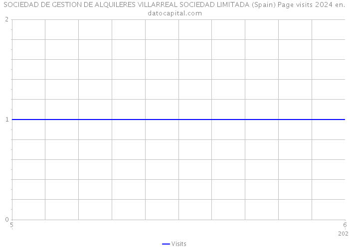 SOCIEDAD DE GESTION DE ALQUILERES VILLARREAL SOCIEDAD LIMITADA (Spain) Page visits 2024 