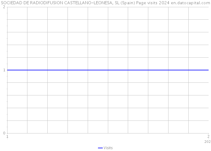 SOCIEDAD DE RADIODIFUSION CASTELLANO-LEONESA, SL (Spain) Page visits 2024 