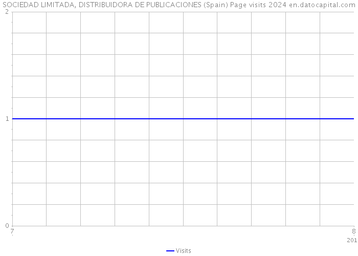 SOCIEDAD LIMITADA, DISTRIBUIDORA DE PUBLICACIONES (Spain) Page visits 2024 