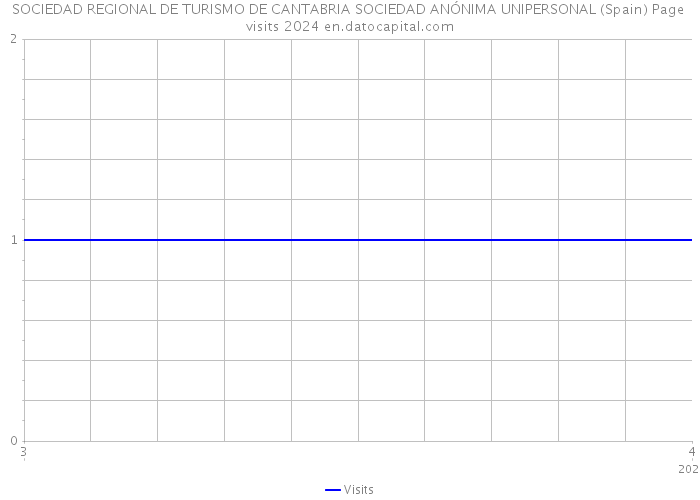 SOCIEDAD REGIONAL DE TURISMO DE CANTABRIA SOCIEDAD ANÓNIMA UNIPERSONAL (Spain) Page visits 2024 