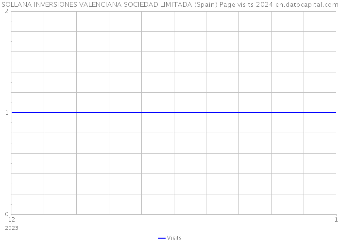 SOLLANA INVERSIONES VALENCIANA SOCIEDAD LIMITADA (Spain) Page visits 2024 