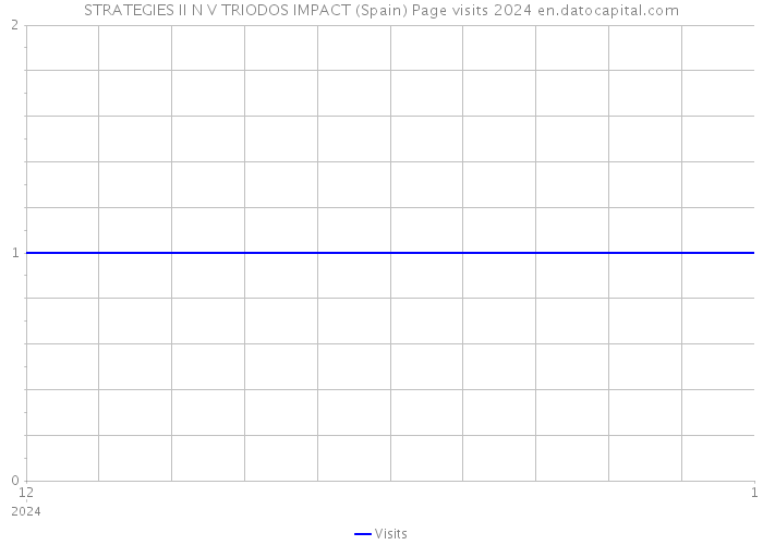 STRATEGIES II N V TRIODOS IMPACT (Spain) Page visits 2024 