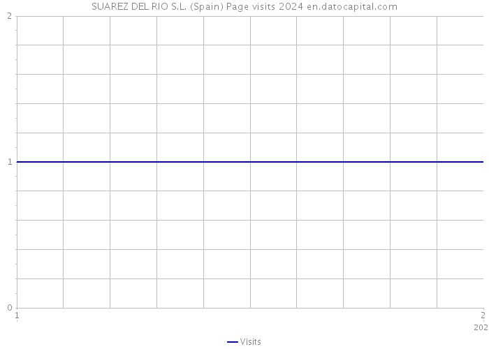 SUAREZ DEL RIO S.L. (Spain) Page visits 2024 