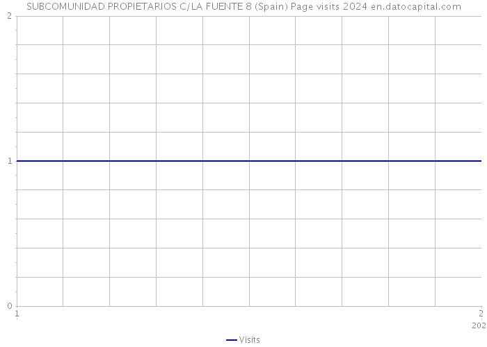 SUBCOMUNIDAD PROPIETARIOS C/LA FUENTE 8 (Spain) Page visits 2024 