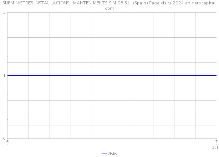 SUBMINISTRES INSTAL.LACIONS I MANTENIMENTS SIM 08 S.L. (Spain) Page visits 2024 