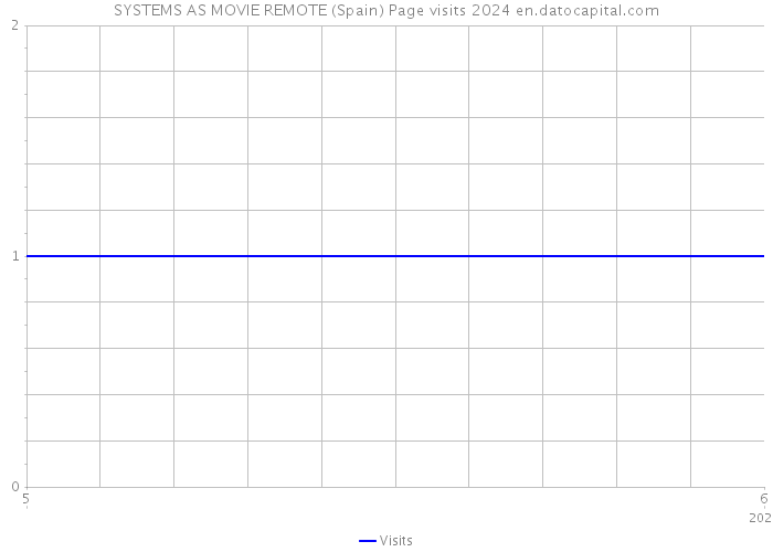 SYSTEMS AS MOVIE REMOTE (Spain) Page visits 2024 