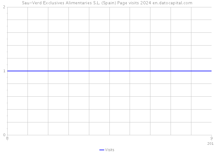 Sau-Verd Exclusives Alimentaries S.L. (Spain) Page visits 2024 