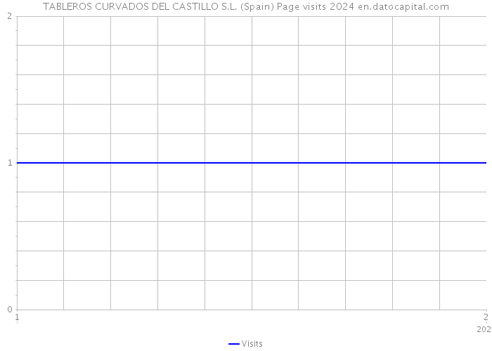 TABLEROS CURVADOS DEL CASTILLO S.L. (Spain) Page visits 2024 