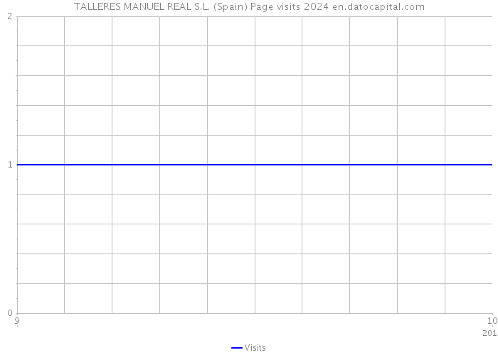TALLERES MANUEL REAL S.L. (Spain) Page visits 2024 