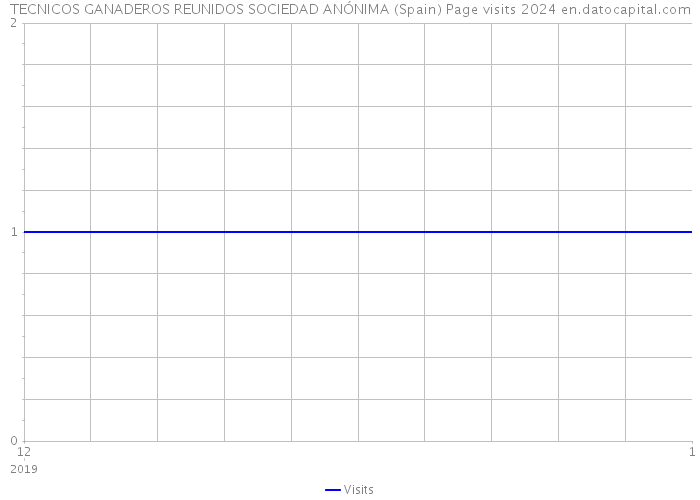 TECNICOS GANADEROS REUNIDOS SOCIEDAD ANÓNIMA (Spain) Page visits 2024 