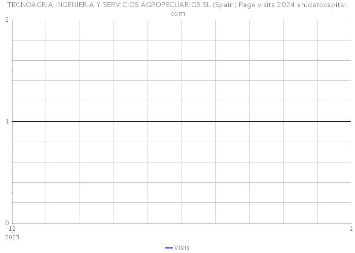 TECNOAGRIA INGENIERIA Y SERVICIOS AGROPECUARIOS SL (Spain) Page visits 2024 