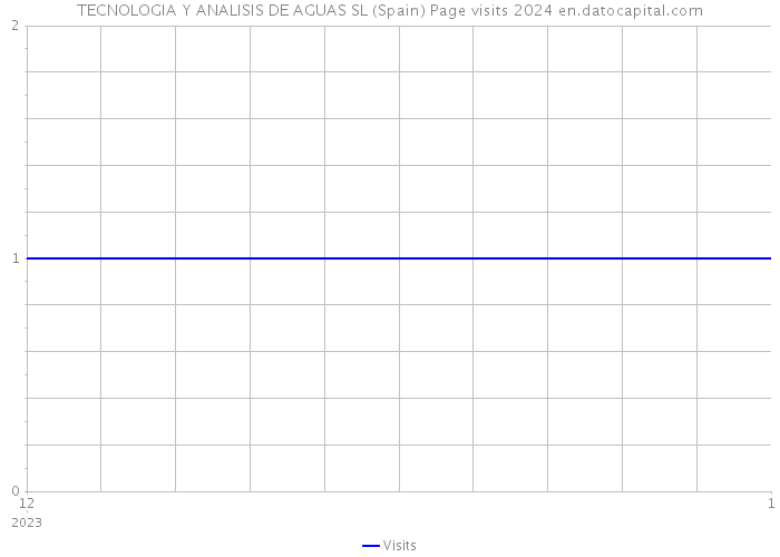TECNOLOGIA Y ANALISIS DE AGUAS SL (Spain) Page visits 2024 