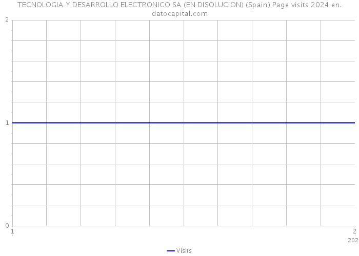 TECNOLOGIA Y DESARROLLO ELECTRONICO SA (EN DISOLUCION) (Spain) Page visits 2024 