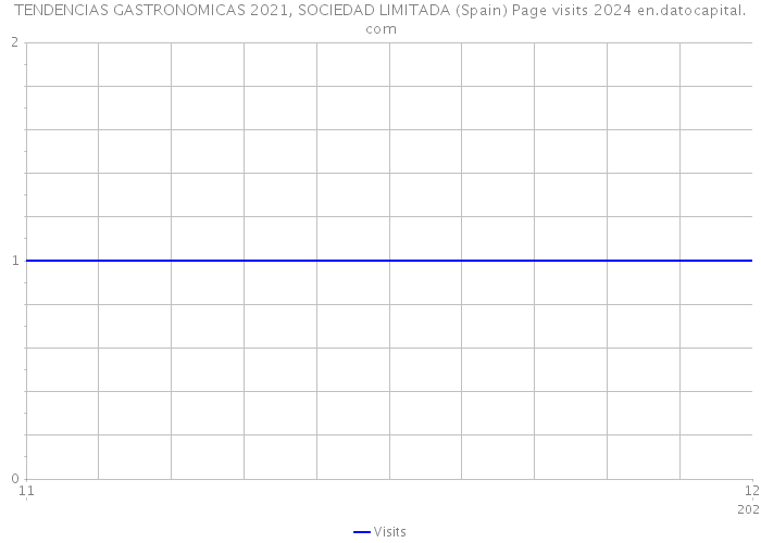 TENDENCIAS GASTRONOMICAS 2021, SOCIEDAD LIMITADA (Spain) Page visits 2024 