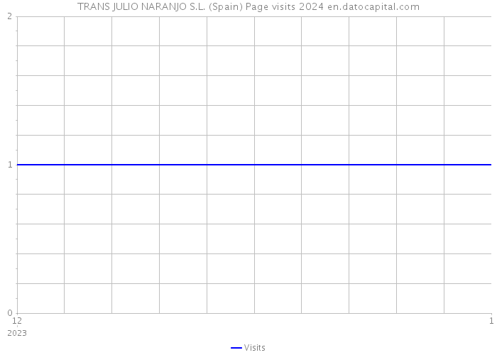 TRANS JULIO NARANJO S.L. (Spain) Page visits 2024 