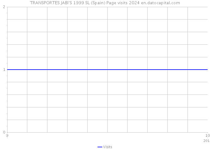 TRANSPORTES JABI'S 1999 SL (Spain) Page visits 2024 