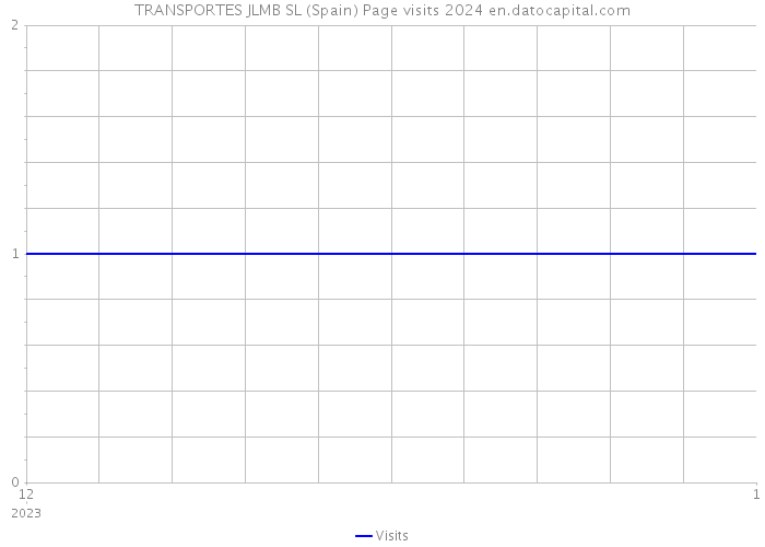 TRANSPORTES JLMB SL (Spain) Page visits 2024 