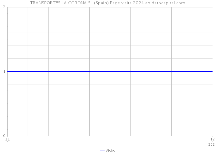 TRANSPORTES LA CORONA SL (Spain) Page visits 2024 