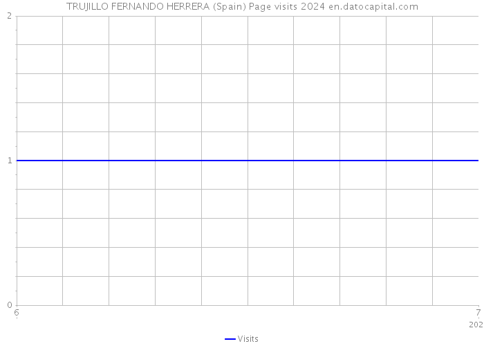 TRUJILLO FERNANDO HERRERA (Spain) Page visits 2024 