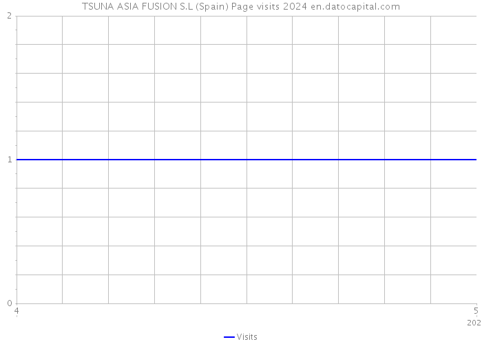 TSUNA ASIA FUSION S.L (Spain) Page visits 2024 