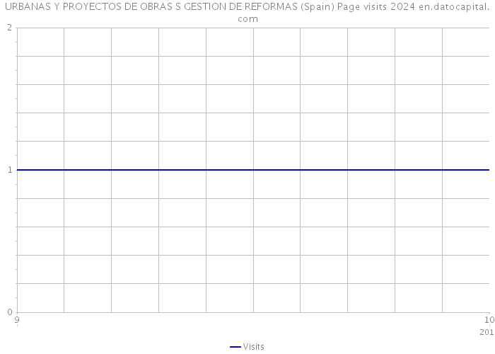 URBANAS Y PROYECTOS DE OBRAS S GESTION DE REFORMAS (Spain) Page visits 2024 